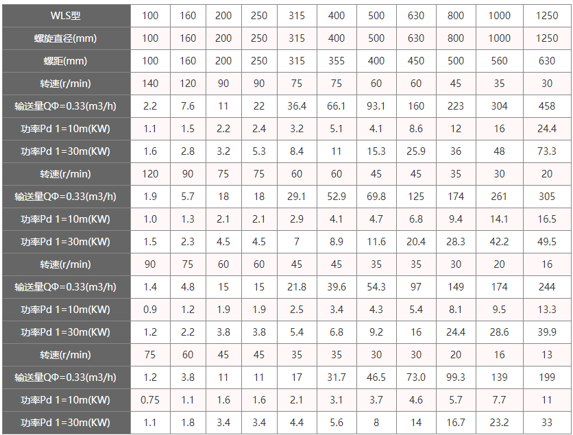無軸螺旋輸送機型號及參數(shù)
